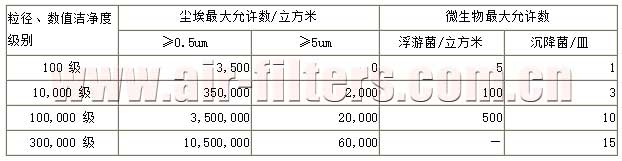 空氣潔凈度分級標準： GB/T16292-1996 (中國標準)