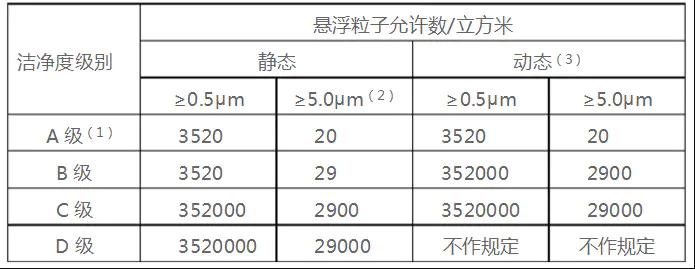 潔凈室潔凈度四個級別abcd對照表